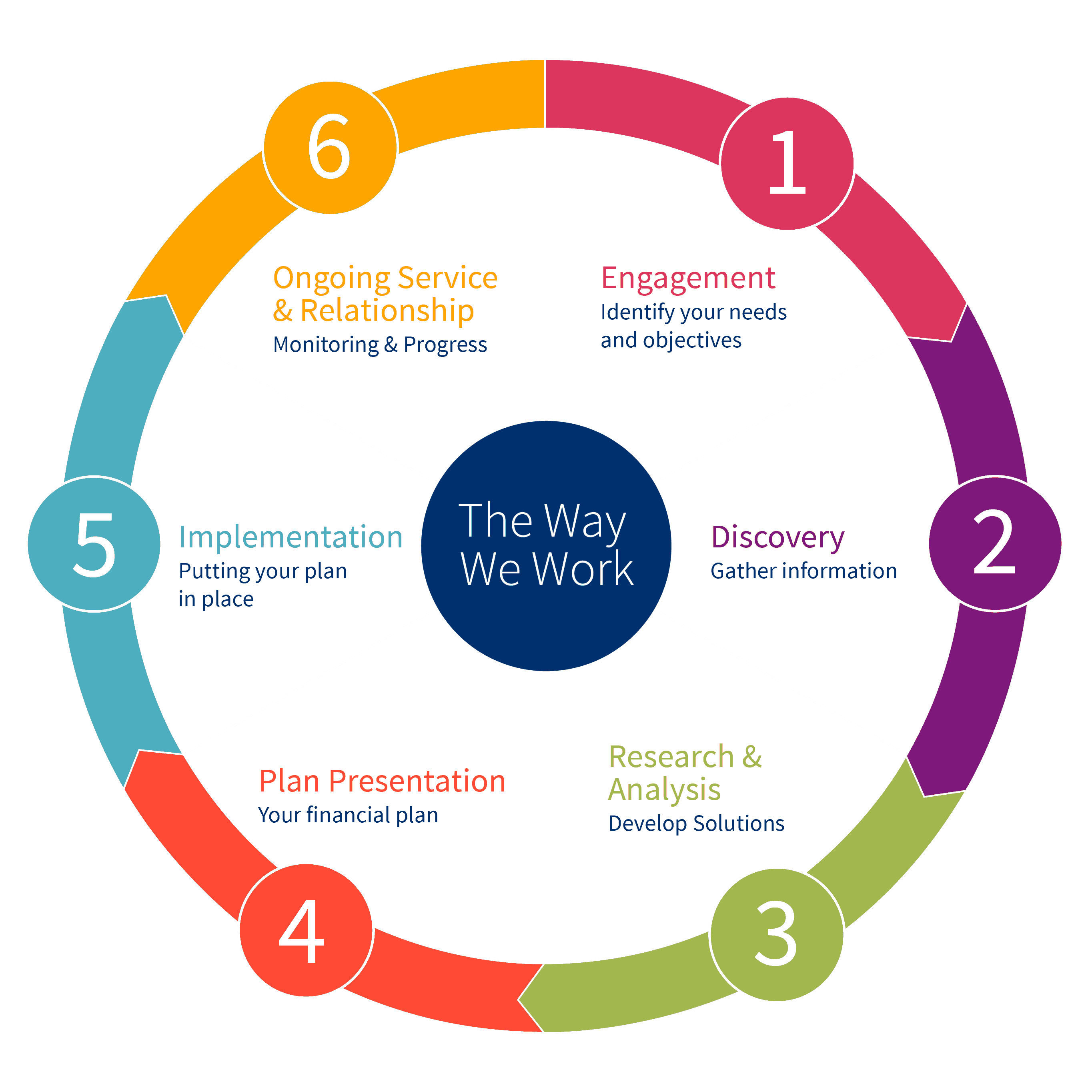 what-are-the-steps-in-planning-and-explain-explain-similarities